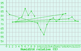 Courbe de l'humidit relative pour Brasov