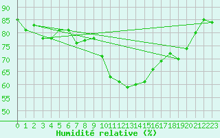 Courbe de l'humidit relative pour Cuenca