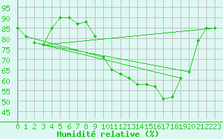 Courbe de l'humidit relative pour Leign-les-Bois (86)