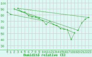 Courbe de l'humidit relative pour Cap de la Hve (76)