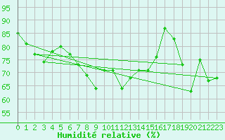 Courbe de l'humidit relative pour Valentia Observatory