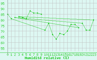 Courbe de l'humidit relative pour Nyon-Changins (Sw)