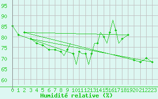 Courbe de l'humidit relative pour Hawarden