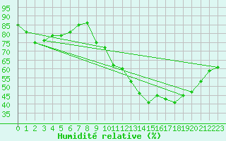 Courbe de l'humidit relative pour Chargey-les-Gray (70)