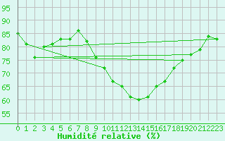 Courbe de l'humidit relative pour Walney Island