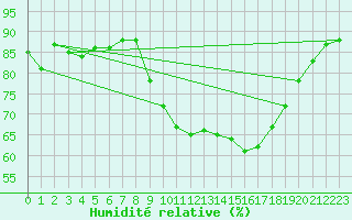 Courbe de l'humidit relative pour Johnstown Castle