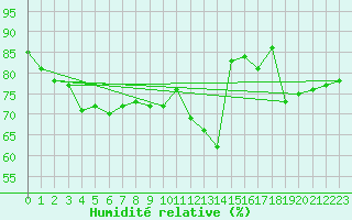 Courbe de l'humidit relative pour Marnitz