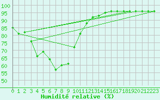 Courbe de l'humidit relative pour Hamra