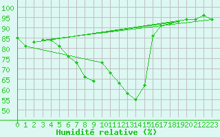 Courbe de l'humidit relative pour Waidhofen an der Ybbs