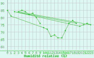 Courbe de l'humidit relative pour Ramsau / Dachstein