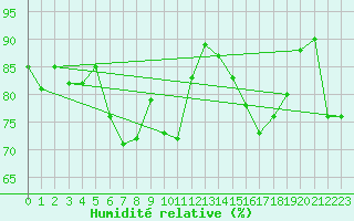 Courbe de l'humidit relative pour Biarritz (64)