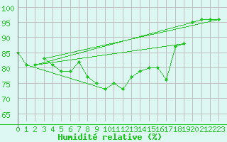 Courbe de l'humidit relative pour Ploumanac'h (22)
