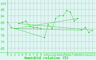Courbe de l'humidit relative pour Kredarica