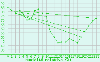Courbe de l'humidit relative pour Lille (59)