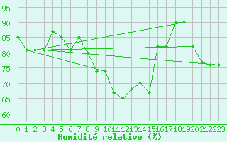 Courbe de l'humidit relative pour Keswick