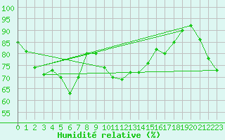 Courbe de l'humidit relative pour Haegen (67)