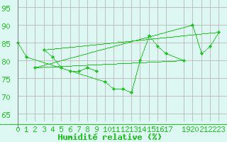 Courbe de l'humidit relative pour Byglandsfjord-Solbakken