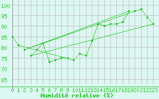 Courbe de l'humidit relative pour Malin Head