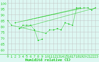 Courbe de l'humidit relative pour Capo Bellavista