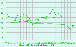 Courbe de l'humidit relative pour Tammisaari Jussaro