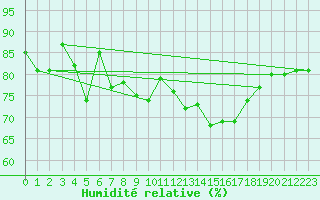 Courbe de l'humidit relative pour Cap Cpet (83)