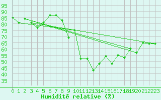 Courbe de l'humidit relative pour Payerne (Sw)