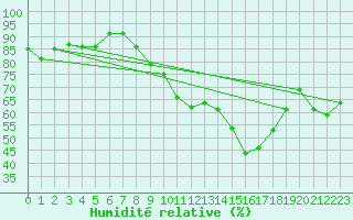 Courbe de l'humidit relative pour Emden-Koenigspolder