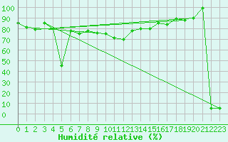 Courbe de l'humidit relative pour Monte S. Angelo