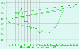 Courbe de l'humidit relative pour Koszalin