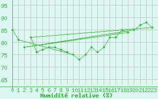 Courbe de l'humidit relative pour Magilligan