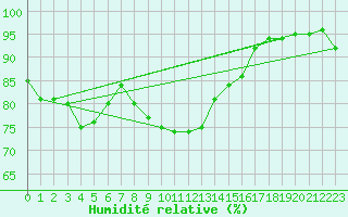 Courbe de l'humidit relative pour Saint-Vrand (69)