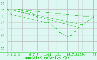 Courbe de l'humidit relative pour Sint Katelijne-waver (Be)