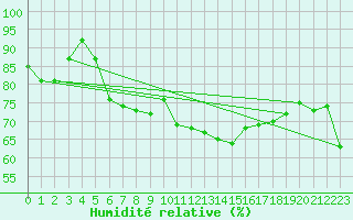 Courbe de l'humidit relative pour Cap Gris-Nez (62)