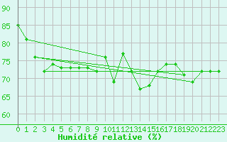 Courbe de l'humidit relative pour Naluns / Schlivera
