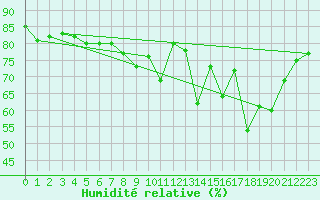 Courbe de l'humidit relative pour Millau - Soulobres (12)