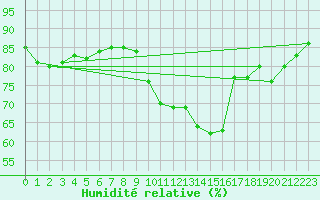 Courbe de l'humidit relative pour Hoek Van Holland