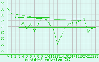 Courbe de l'humidit relative pour Nyon-Changins (Sw)