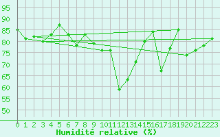 Courbe de l'humidit relative pour Saalbach