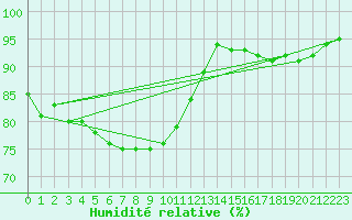 Courbe de l'humidit relative pour Diepholz