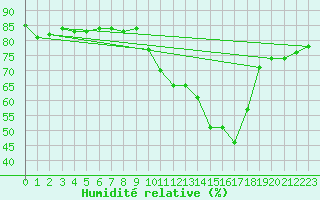 Courbe de l'humidit relative pour Biscarrosse (40)