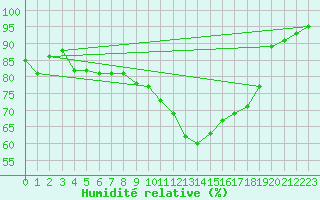 Courbe de l'humidit relative pour Camborne