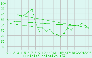 Courbe de l'humidit relative pour Chivenor