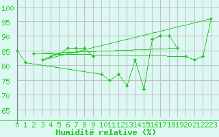 Courbe de l'humidit relative pour Weissenburg