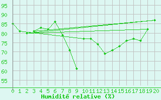 Courbe de l'humidit relative pour Adra
