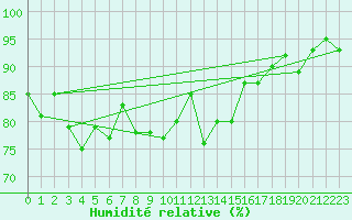 Courbe de l'humidit relative pour Fedje