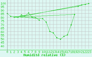 Courbe de l'humidit relative pour Saint-Girons (09)