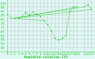 Courbe de l'humidit relative pour Buzenol (Be)