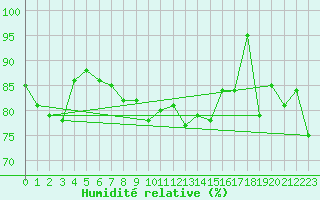 Courbe de l'humidit relative pour Le Havre - Octeville (76)