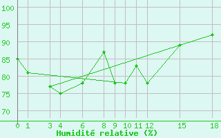 Courbe de l'humidit relative pour Ranong
