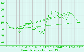 Courbe de l'humidit relative pour Northolt